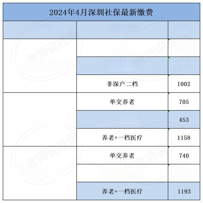 6月，自费交社保注意了！深圳社保缴费基数再度上调10%！