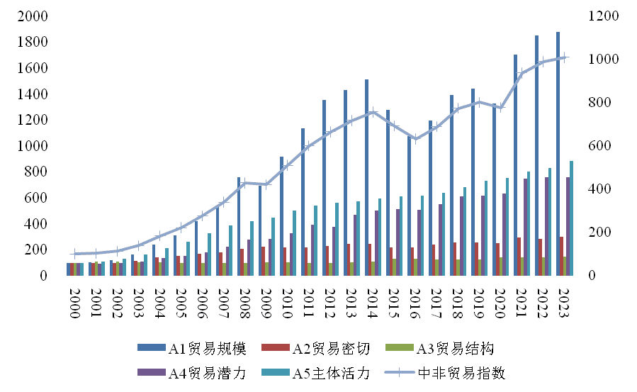 指数看经济：中非贸易“稳、韧、劲”，中非命运共同体充满活力