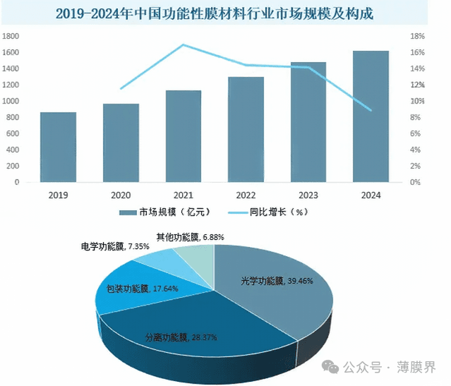 一起了解一下功能性膜材料是什么，国内功能性薄膜生产代表企业有哪些？
