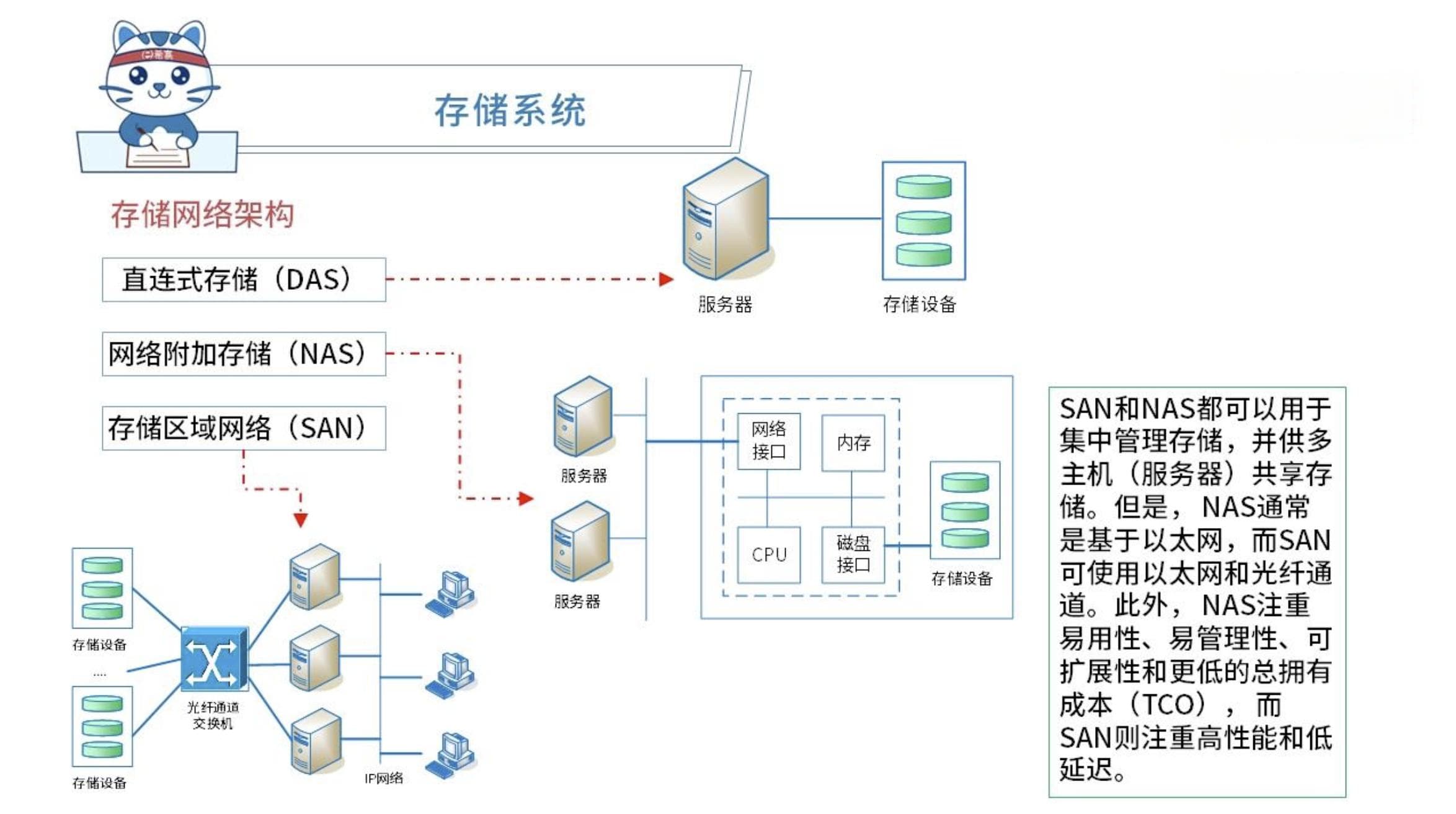 软考高级：存储系统 DAS、NAS、SAN 区别 - AI 解读