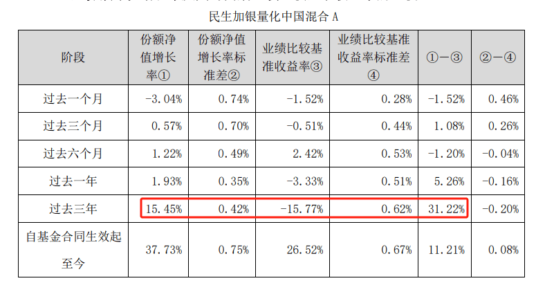 量化基金三年业绩对比：这些产品净值跌逾60%