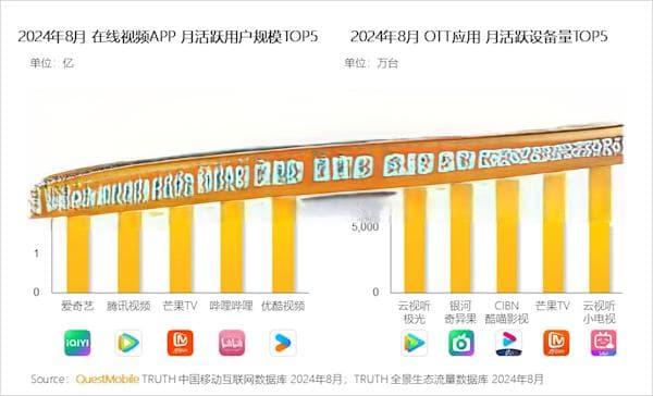 中国在线视频APP月活TOP5出炉：爱优腾中优酷明显掉队