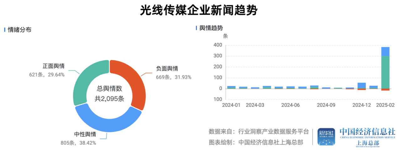 牛股产业链|光线传媒大涨背后：票房分账预期支撑股价 行业整体复苏有待时日