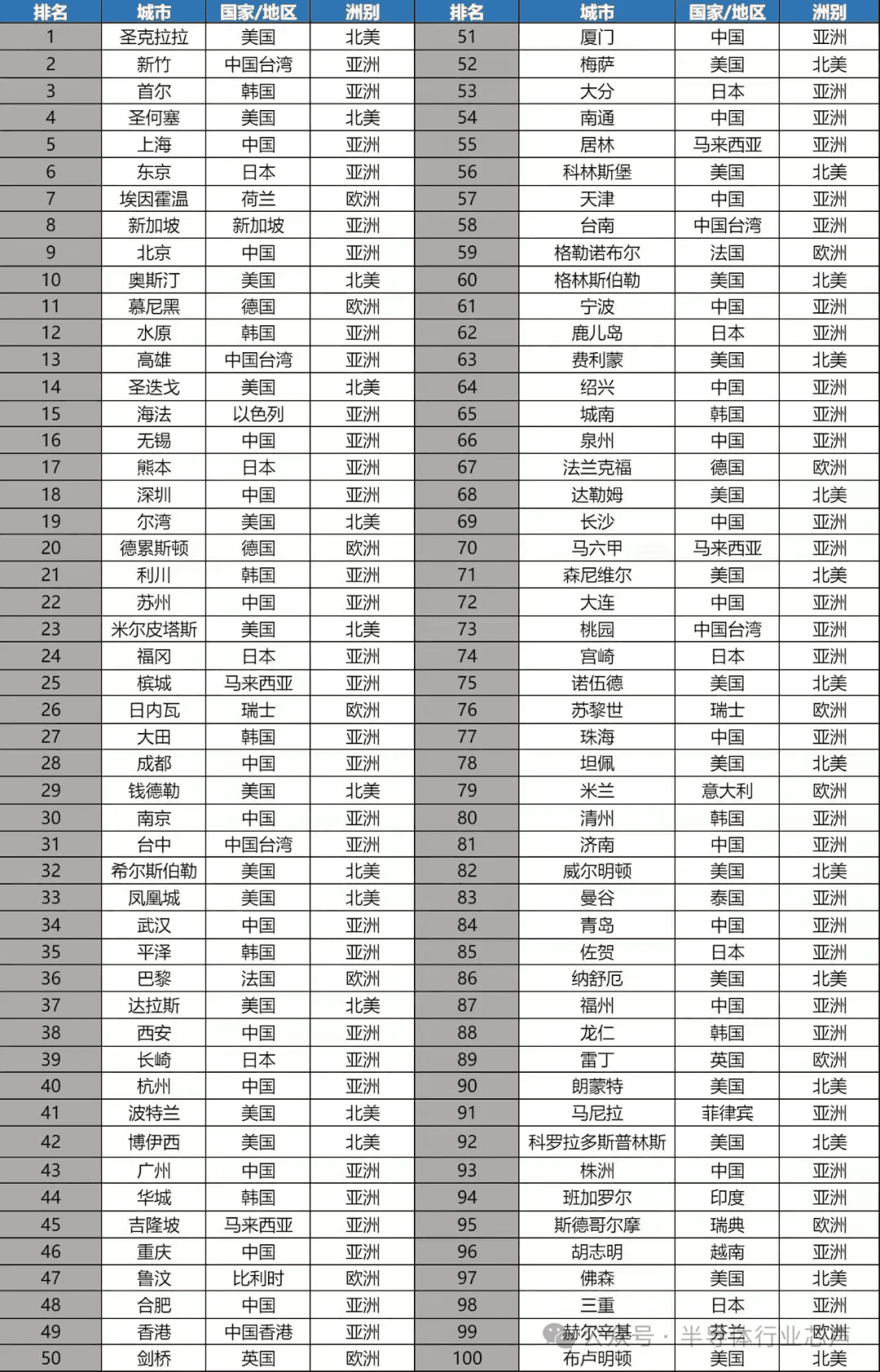 前十中国占三席！全球半导体城市排名