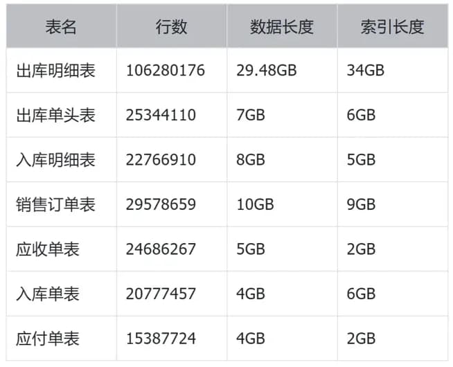 TiDB + ES：转转业财系统亿级数据存储优化实践