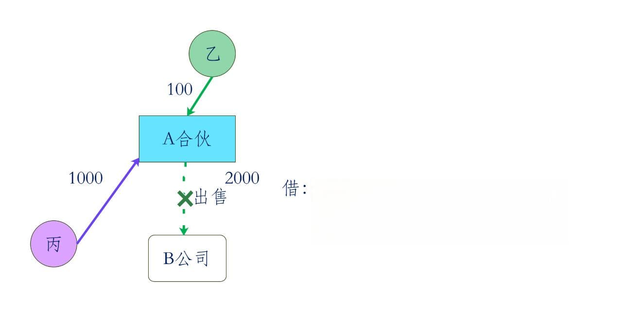 关于合伙企业的12个财税问题，经常被问，统一解答