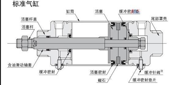 气缸内部结构图，气缸结构组成详细介绍