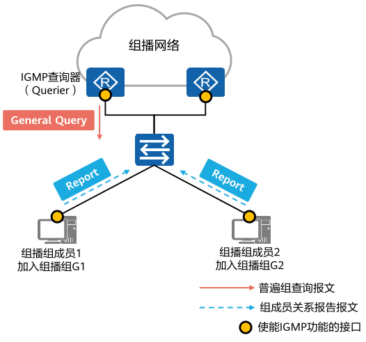 IGMP究竟是什么鬼？竟能让你的网络速度快如闪电！