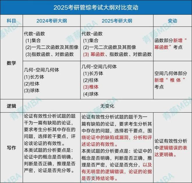 2025年管理类考研大纲发布：数学新增考点，写作要求更明确