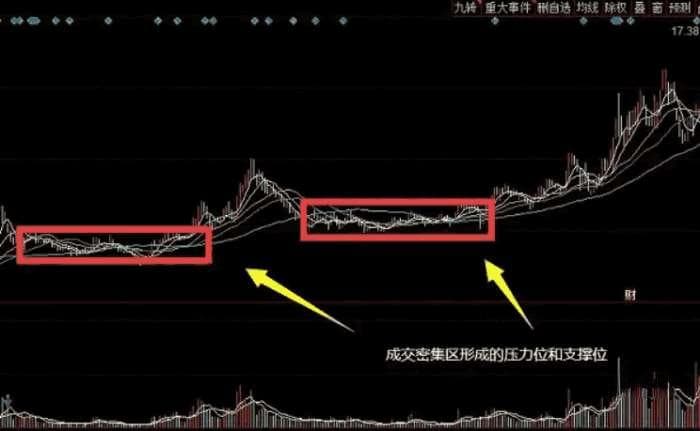 压力位和支撑位是如何形成的（图解）