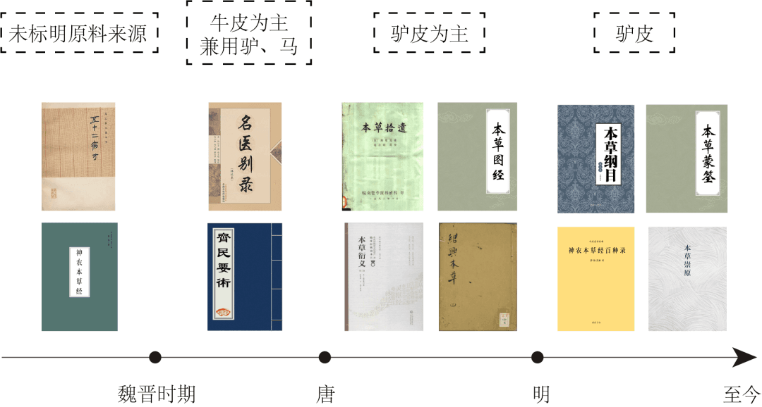 溯源中国小百科 | 阿胶品种考：驴皮是如何胜出的？