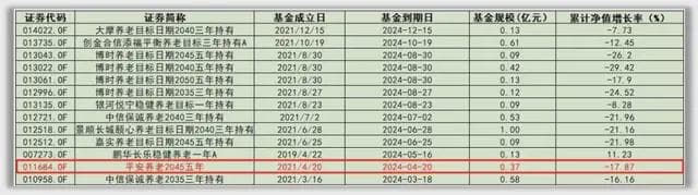大批养老基金正在敲响清盘警钟 平安基金已有强制清盘产品