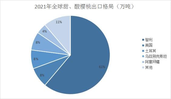 2024年樱桃市场前景分析：我国樱桃进出口贸易总额达到25.44亿美元