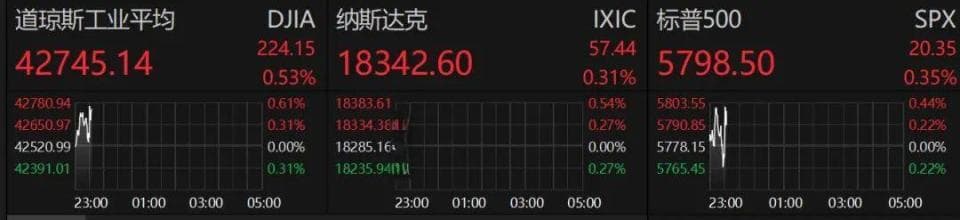 中概股深夜大爆发！小鹏汽车、阿里巴巴均涨逾5%，什么原因