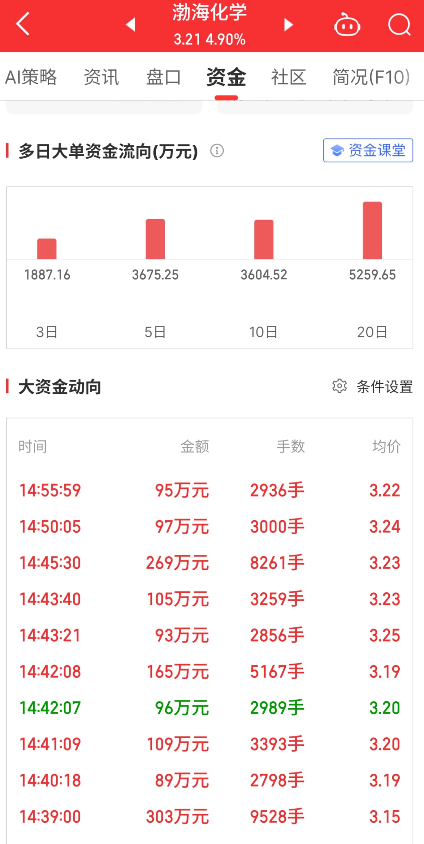 渤海化学尾盘放量拉升：重组预期下的技术面解读