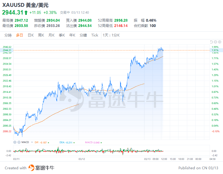 金價暴走行情又開始啓動？投行疾呼：二季度劍指3100美元！
