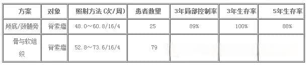 重离子(碳离子线)治疗脊索瘤