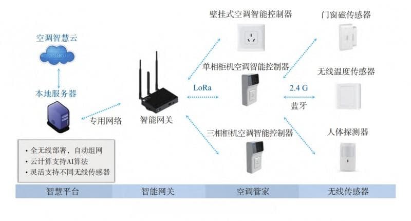 基于物联网和云计算技术的空调节能管控平台研究