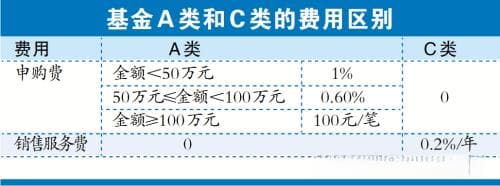 基金A类C类大不同：收费模式决定投资期限