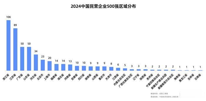 产业“眼”看经济：“浙”里民营经济量质齐升，战略新兴、科创产业攻“尖”
