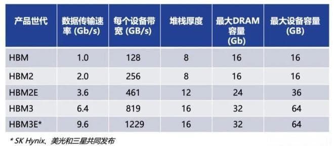 HBM2、HBM2E、HBM3和HBM3E技术
