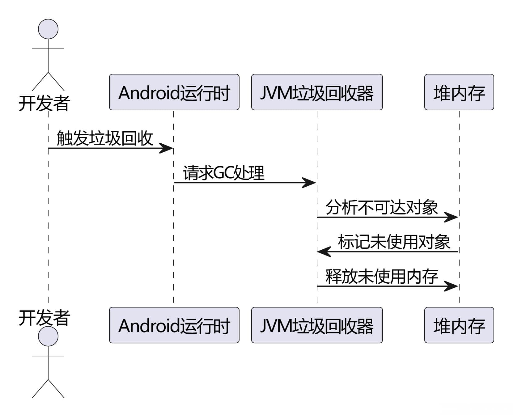 如何优化Android应用的内存管理以提升性能