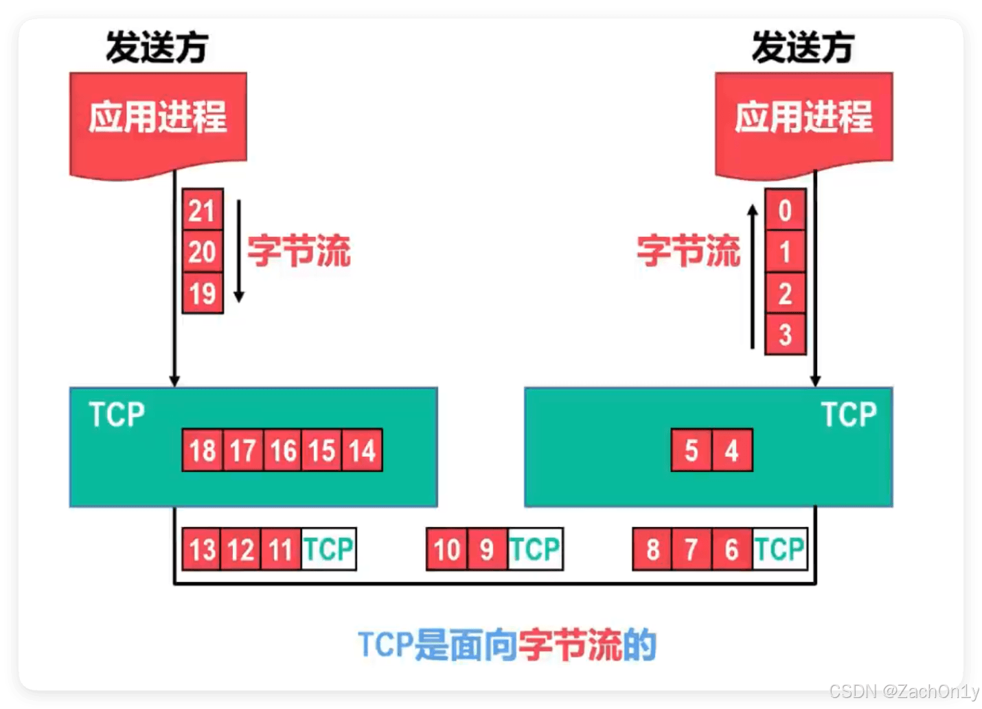 计算机网络：运输层 —— TCP 协议概述与 TCP 报文段首部格式