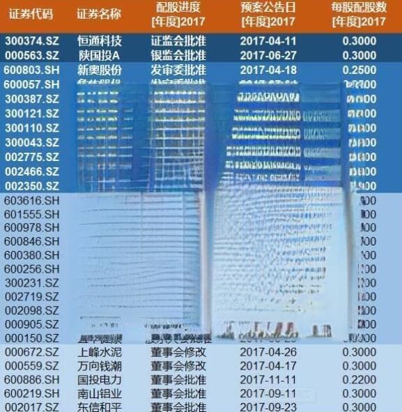 股票配售与配股的区别及是否利好