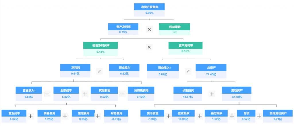 8种常用财务分析模型介绍！总有一个你用得到！