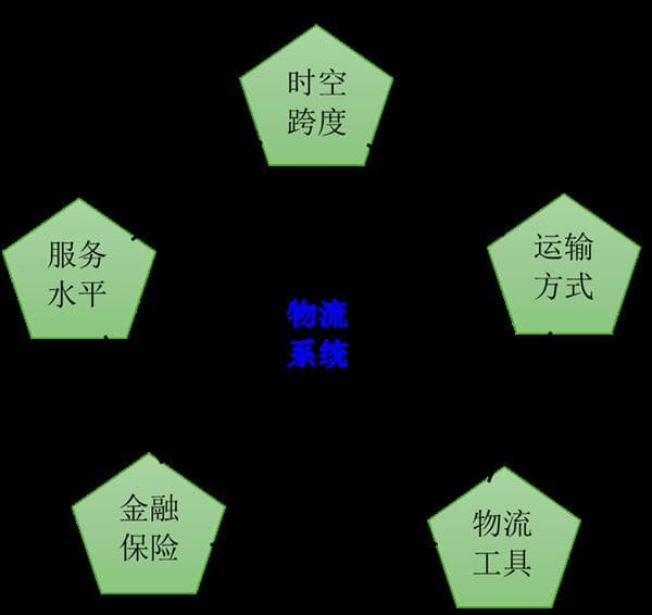 有效降低全社会物流成本：物流系统成本控制