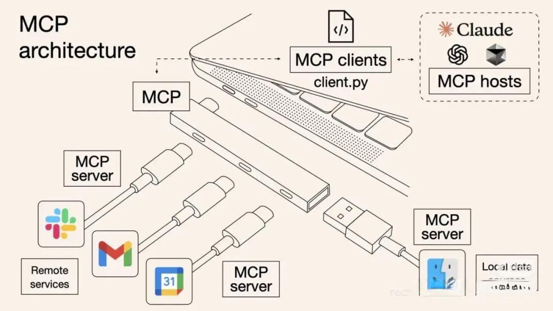 MCP (Model Context Protocol)，一篇就够了。