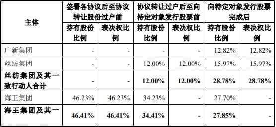 将易主广东国资，巨亏两年后海王生物能涅槃重生吗？