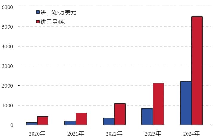 2024年中药类商品进出口形势分析