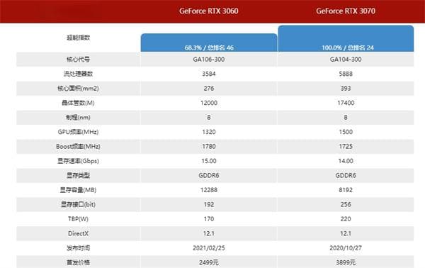 3060跟3070性能差距多大