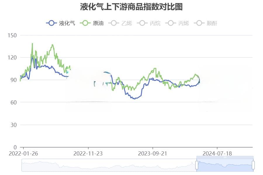 生意社：2024液化气价格“涨”声四起 2025能否“突出重围”