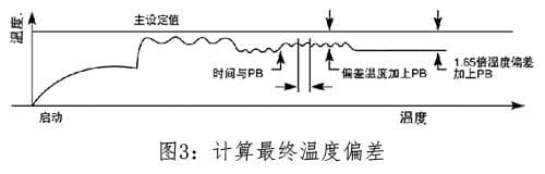 温度控制器的PID参数整定方法