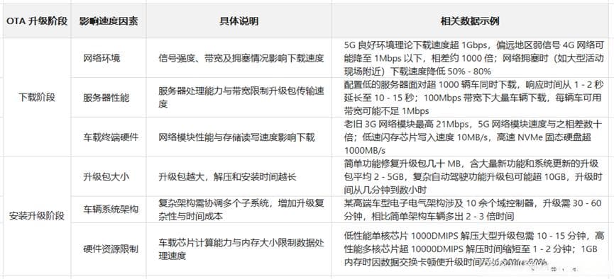 汽车OTA升级：提升下载与升级速度，优化用户体验