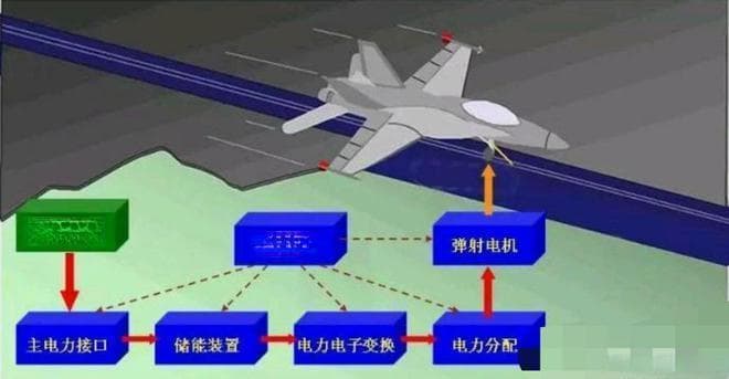 福建舰电磁弹射系统揭秘：100亿背后的军事战略