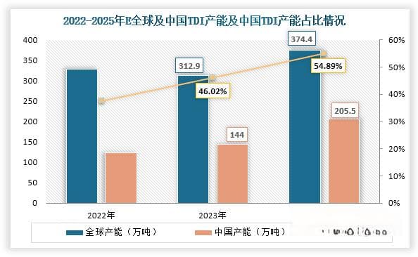 全球TDI产能正向中国集中 万华化学生产规模跃居首位