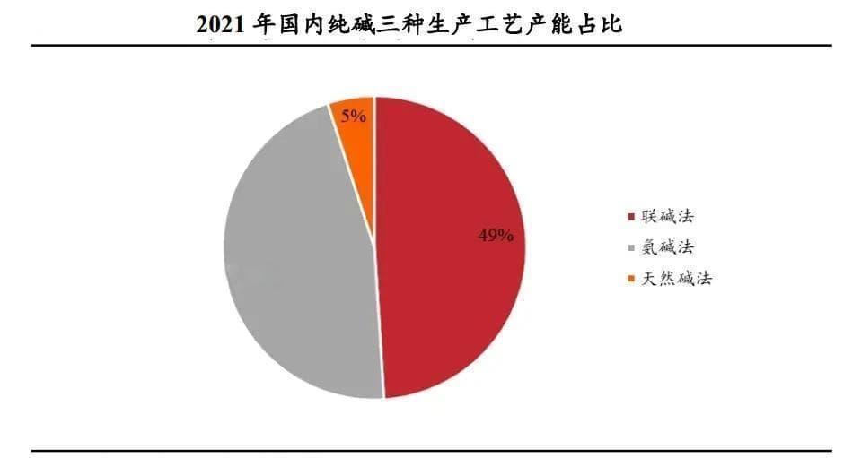 2024年纯碱行业现状分析：6月我国纯碱产量约为334.6万吨
