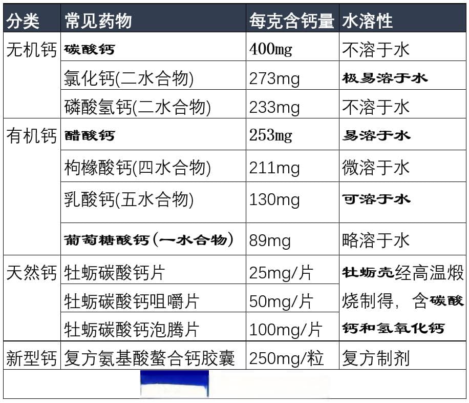 常用钙剂之间的区别与临床选用！