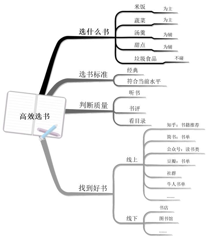 读书：4步告诉你，如何选出有价值的书？