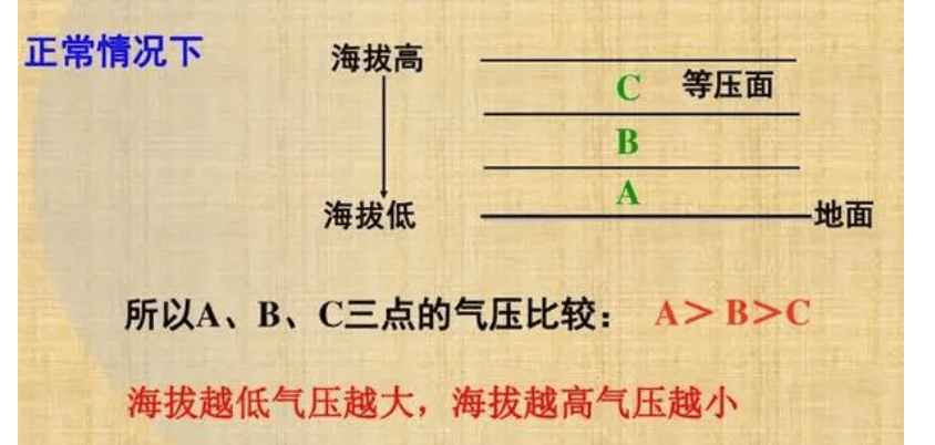 海拔和气压的关系