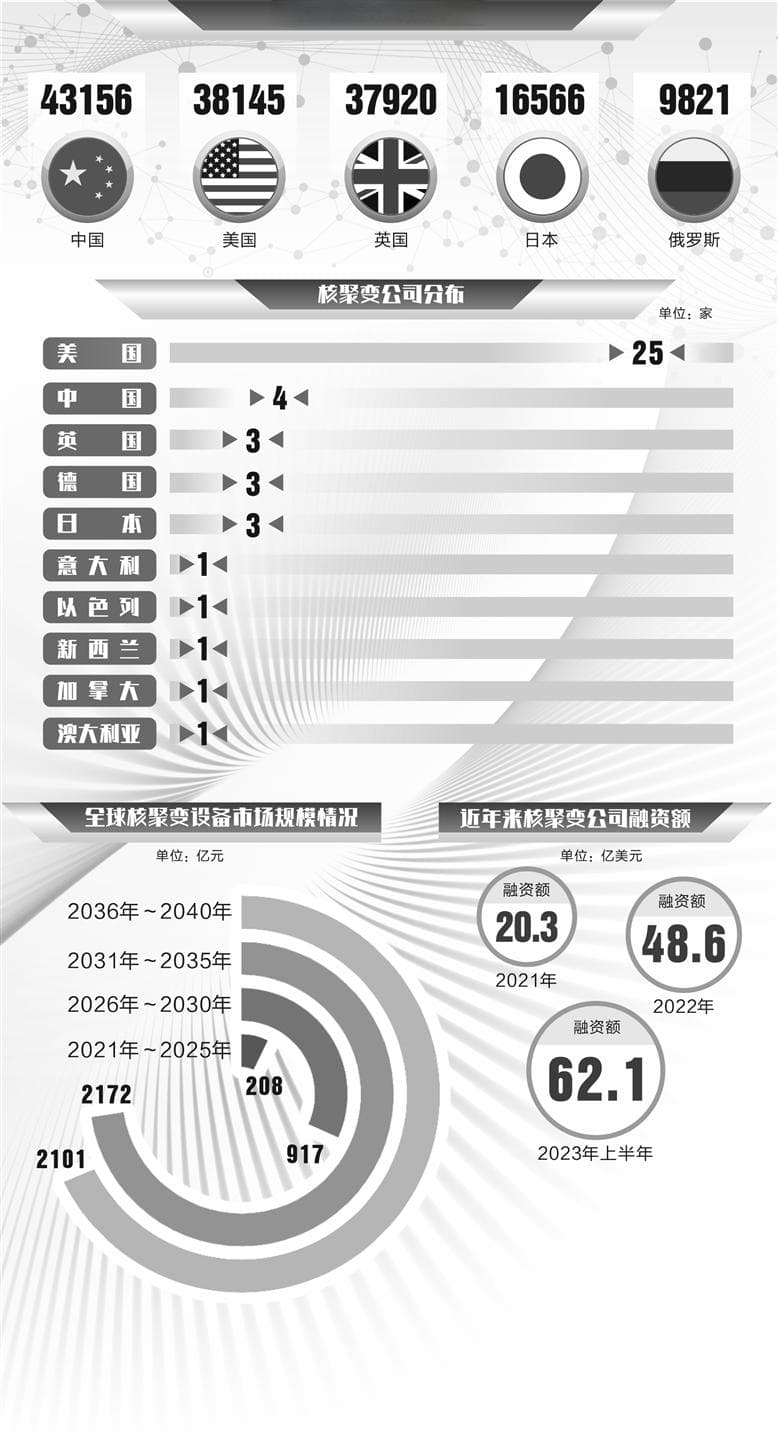可控核聚变融资额屡创新高 产业进入发展临界点
