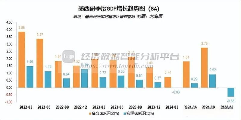 2024年墨西哥经济增长1.5% 人均GDP达13987美元