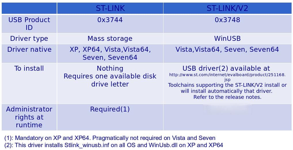 在Windows 10上安装STM32 STLink驱动程序的完整指南