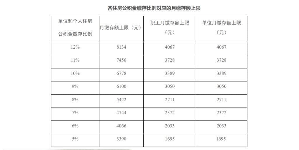 公积金每年都会上涨吗？