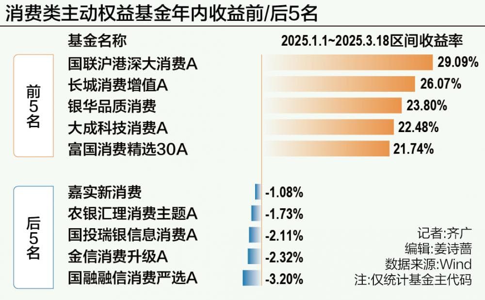 消费主题基金“风格漂移”