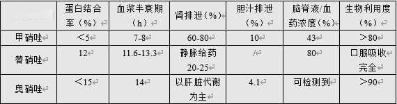 一字之差，甲硝唑，奥硝唑和替硝唑“三兄弟”有这四大区别