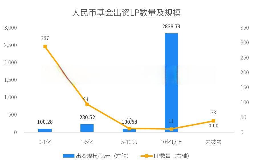 中国私募股权投资基金LP月报（2025年1月）